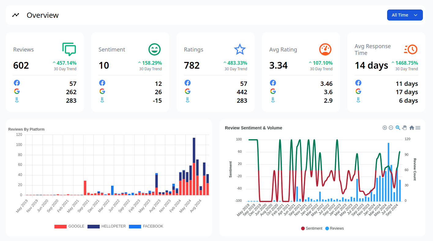 BuzzTracker Analytics Dashboard - Real-time reputation management and social listening platform interface