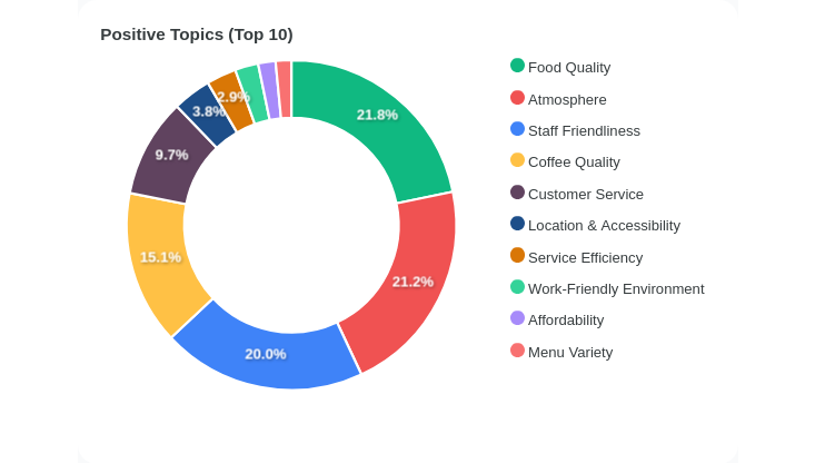 Positive Topics