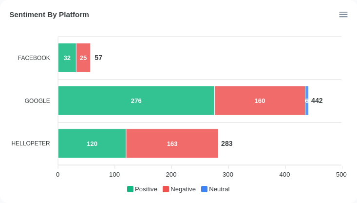 Sentiment by Source